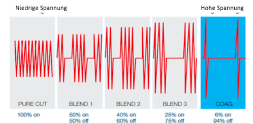 切割、凝固和混合波形 切割、凝固和混合波形